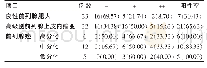 表2 ki67在前列腺肿瘤中的表达情况[n(%)]