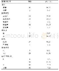 表1 精神病患者甲状腺结节超声影像学特征分析