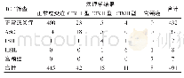 表1 TCT筛查491例患者与病理学结果对照（例）