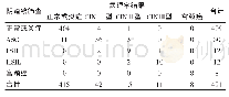 《表2 阴道镜筛查491例患者与病理学结果对照（例）》