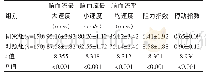 表3 两组脑血流情况比较对比（±s)