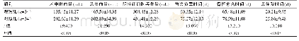 表2 两组患者临床相关指标分析对比（±s)