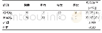 表2 两组患者临床疗效对比