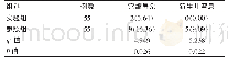 表2 两组孕妇宫缩异常、新生儿窒息指标比较[n(%)]