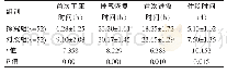 表2 两组患者手术情况比较(±s)