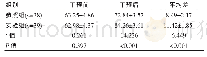 表2 两组生活质量改善情况对比[（±s），分]
