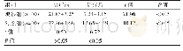 表2 两组患者治疗前后hs-CRP水平对比[（±s),mg/L]