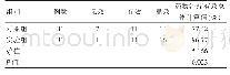 表1 两组患儿药物治疗有效总体计算值比较