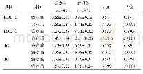 表2 两组患者治疗前后血脂指标[（±s),mmol/L]