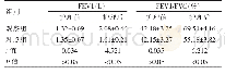 表2 护理前后两组患者肺功能指标比较（±s)