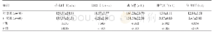 表1 两组临床相关指标比较（±s)