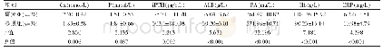 表2 两组患者治疗后生化指标比较[(±s)，分]