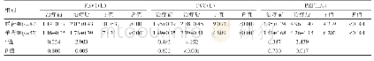 表2 两组患者肺功能改善情况比较（±s)