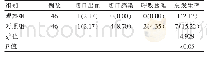 表3 两组患者并发症总发生率对比[n(%)]
