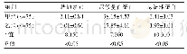 表1 两组患者胱抑素C、尿微量白蛋白、β2微球蛋白水平比较