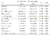 表1 两组的一般资料、临床指标对比（±s)