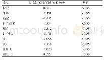 表2 老年糖尿病肾病患者的25-(OH)VD3与各指标的相关性分析