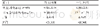 表3 两组入院后确诊时间与住院时间比较[（±s),d]
