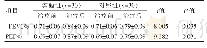 表3 两组患者治疗前后FEV1%、PEF%对比(±s)