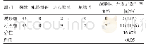 表3 两组患者术后并发症比较