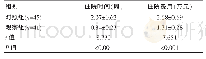 表3 两组患者住院时间、住院费用比较