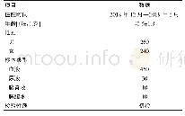 《表1 患者的一般资料（n=500)》