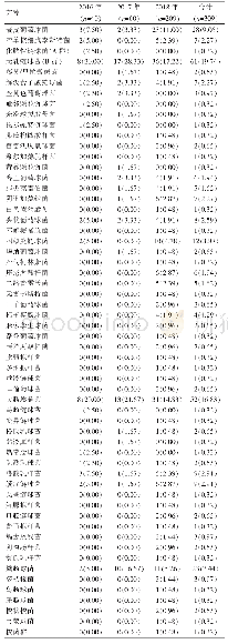 表1 血培养阳性新生儿2016—2018年内的病原菌分布情况[株（%）]