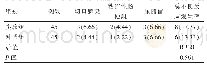 表3 实验组与对照组术后并发症发生率比较[n(%)]