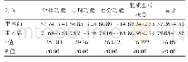 《表2 手术前后56例患者生活质量评分对比[(±s)，分]》