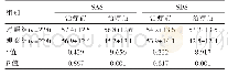 表1 两组患者治疗前后的SAS、SDS评分的比较[(±s)，分]