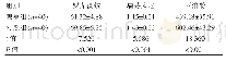 《表2 两组麻醉药物使用剂量比较[（±s),mg]》