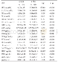 表1 两组血液检验指标比较（±s)