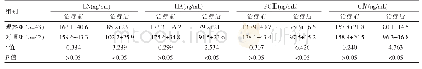 表2 两组患者肝纤维化变化比较[(±s)，μg/L]