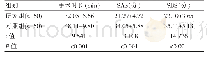 表1 两组患者手术时长、SAS、SDS评分对比（s)