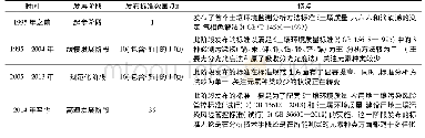 《表1 土壤环境监测分析方法标准各发展阶段特点》