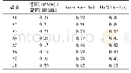 《表4 各点位积尘中多环芳烃的特征比值》