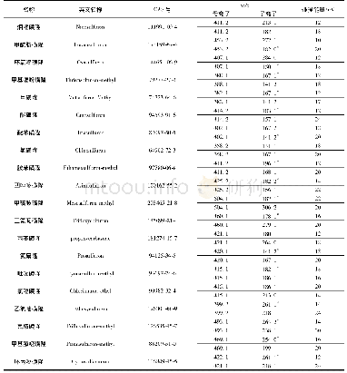 表2 20种磺酰脲类除草剂英文名称、CAS号、监测离子对和碰撞能量