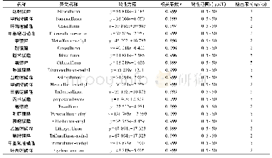 表3 20种磺酰脲类除草剂的线性范围、线性方程、相关系数及检出限