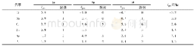 《表3 土壤样品中6种重金属地积累指数及污染程度分级》