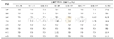 表4 土壤样品的多溴联苯醚含量