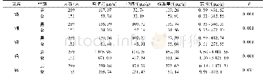 表5 不同性别人员发样中重金属的含量