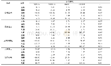 表1 4个气象监测站点气象要素模拟效果评价指标统计表