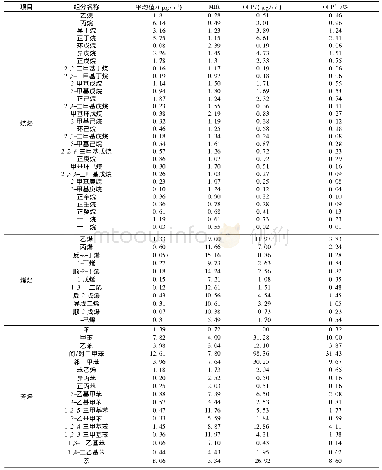 表1 观测期间主要VOCs的平均值浓度及其臭氧生成潜势