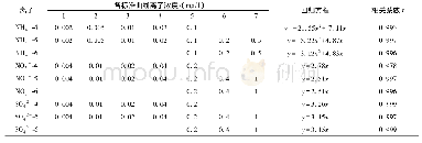 表4 NH4+、NO3-、SO42-不同浓度段标准曲线对比