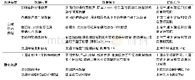 表1 系统的数据类型及来源