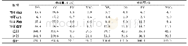 表2 各污染物在各区域的排放量和分担率