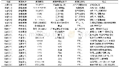 表2 空气质量预测研究实例总结