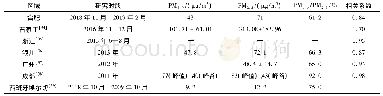 表2 不同地区PM1.0与PM2.5相关性分析