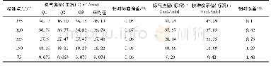 表7 质量流量控制器流量测试结果