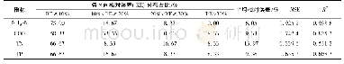 表2 率定期神定河口断面各项水质指标模拟值与实测值统计